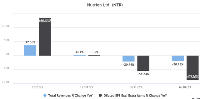 Revenue and EPS change