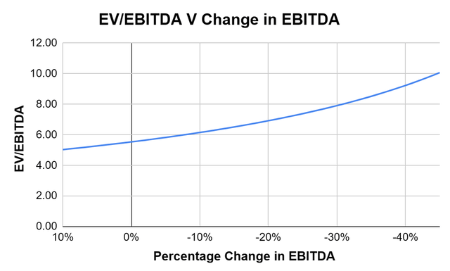 EV/EBITDA