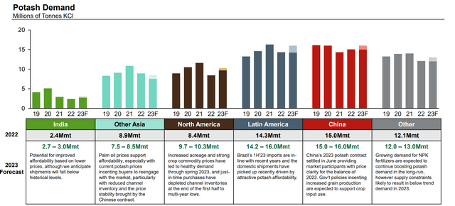 Potash Demand