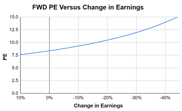 Fwd PE versus change in Net Income