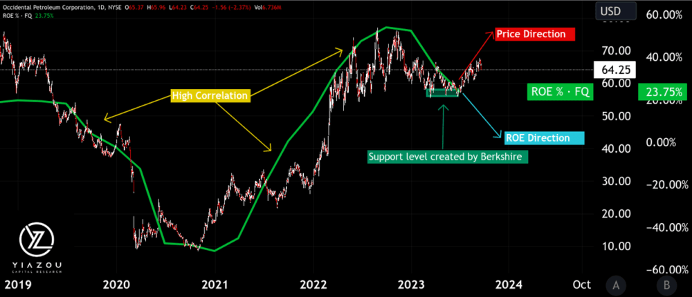 OXY, OXY, Occidental Petroleum, OXY stock, Warren Buffett, Berkshire Hathaway, oil and gas industry, carbon capture, 1PointFive, Amazon carbon removal agreement, energy market, OXY Q2 2023 performance, OXY Q3 performance, OXY valuation, OXY revenue diversification, OXY in Buffett's portfolio, Buffett's energy investments, Occidental Petroleum shares, Occidental Petroleum analysis, Warren Buffett investment strategy, Anadarko acquisition, Direct Air Capture technology, carbon credits, OXY asset portfolio, Occidental preferred stock, Occidental warrants, OXY stock price, OXY stock analysis, OXY shareholder meeting, Warren Buffett annual shareholder meeting, OXY Permian Basin, OXY international operations, OXY return on equity, OXY operational excellence, OXY ESG ventures, OXY carbon dioxide removal, OXY market valuation, OXY P/E non-GAAP, OXY forward valuation, OXY stock correction, OXY resilience, OXY and Berkshire Hathaway relationship, Warren Buffett on Occidental Petroleum, OXY and climate change, Occidental's South Texas DAC Hub.