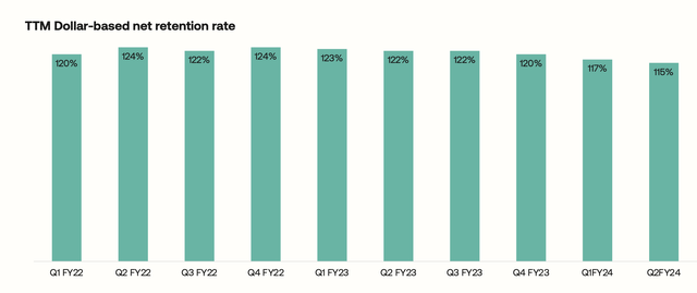 OKTA Net Dollar Retention