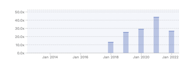 OKTA Historical EV/EBITDA