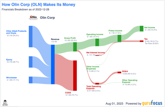 Olin net/revenue