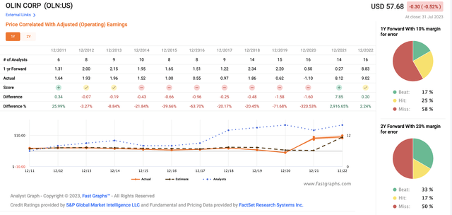 Olin forecast accuracy