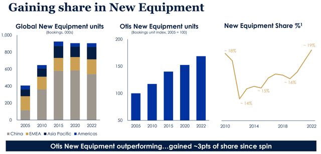 Otis stock, Otis sales, Invest in Otis
