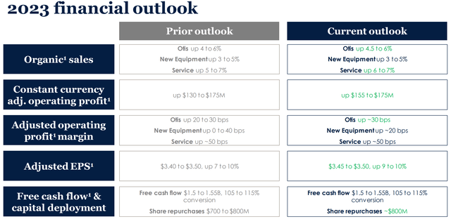 Otis stock, Otis sales, Invest in Otis