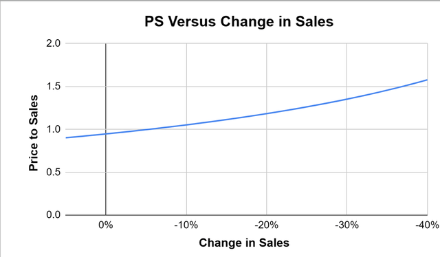 PS under different sales scenarios