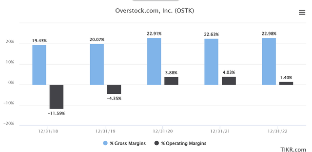 Gross and operating margins