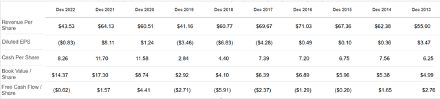 Financials snapshot (Per Share metrics)