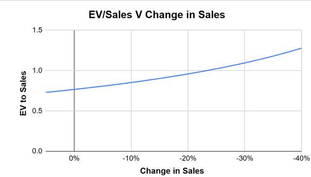 EV/S under different sales scenarios