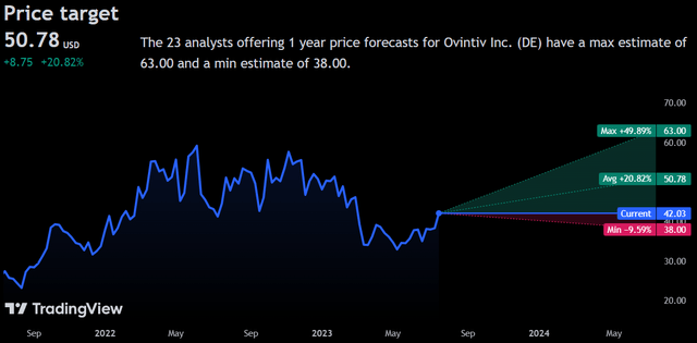 Price Target