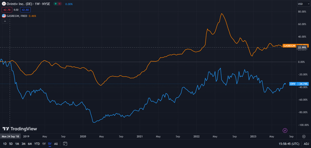 Although OVV has underperformed, its movements have largely been in line with gas spot prices