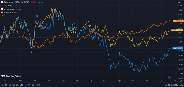 Ovintiv (Dark Blue) vs Industry & Market