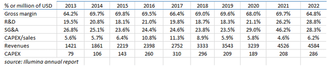Illumina ratios