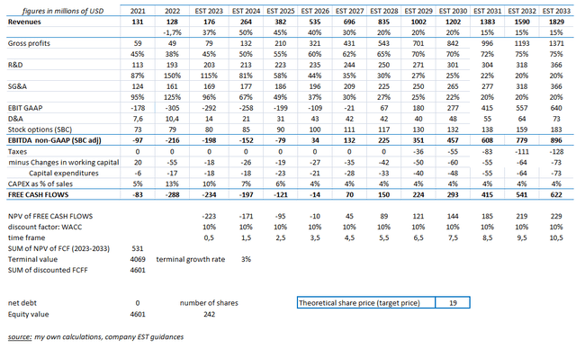 financial figures DCF model