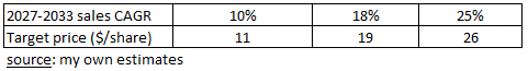 sensitivity analysis