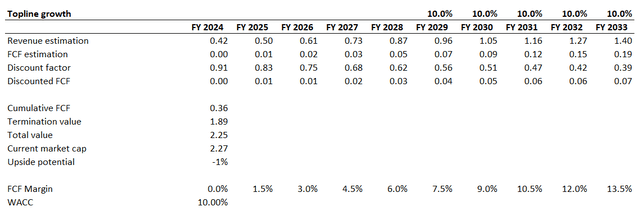 PD DCF valuation