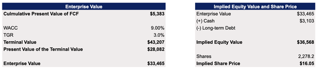 Palantir's DCF Model