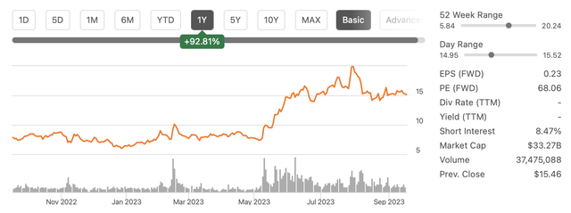 Palantir's Stock Performance