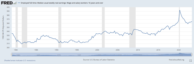 real median wages