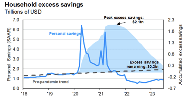Household Excess Savigns