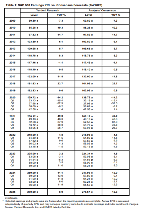 S&P Earnings Estimtates