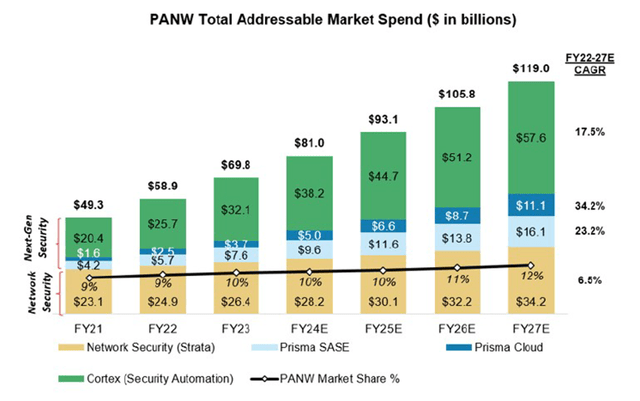 PANW TAM chart