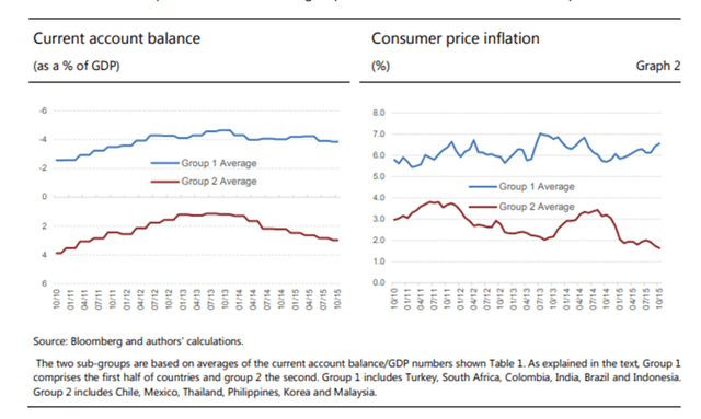 current account deficit vs. CPI