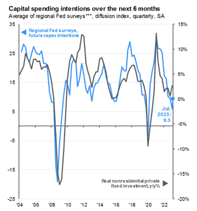 capex intentions