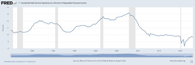 Household debt service as a % of personal income