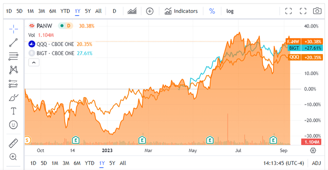 PANW vs. QQQ vs. BIGT 1 year chart