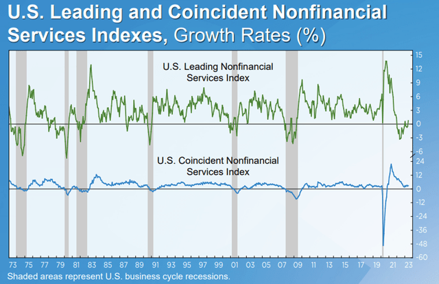 Services leading and coincedent indicators