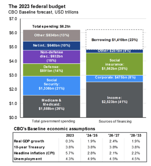 2023 federal budget