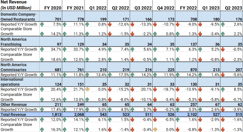 PZZA's Historical Revenue