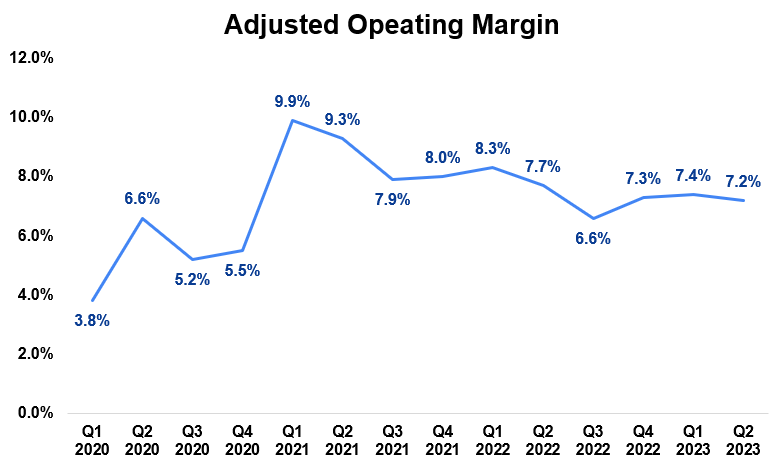 PZZA's Historical Adjusted Operating Margin