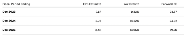 PZZA Consensus EPS estimates and P/E