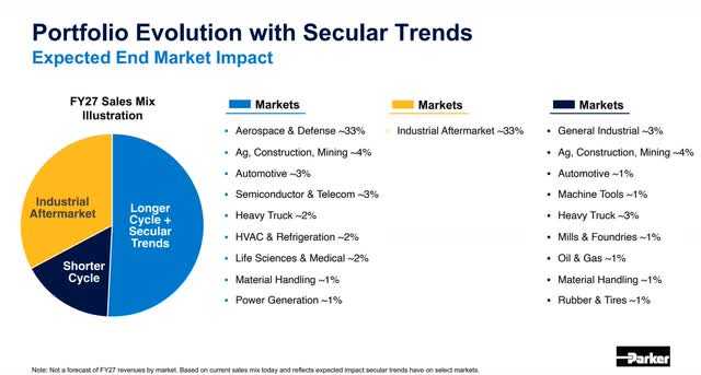 Parker-Hannifin Forecast For FY 2027 End Markets
