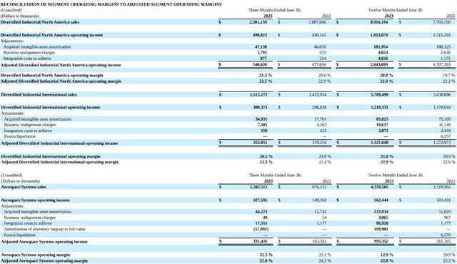 Parker-Hannifin Q4 2023 Diversified Industrial and Aerospace Systems Resuts