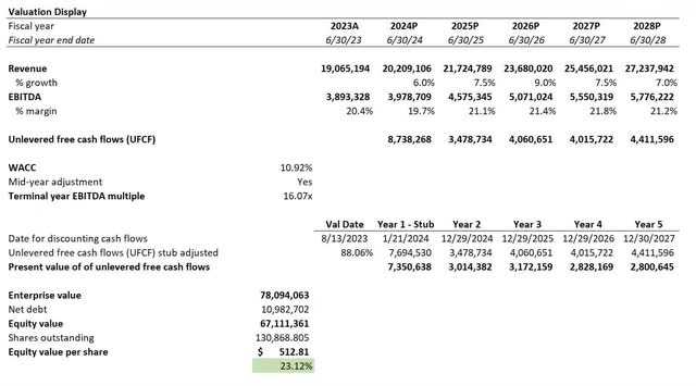 Parker-Hannifin 3 Statement & DCF Model