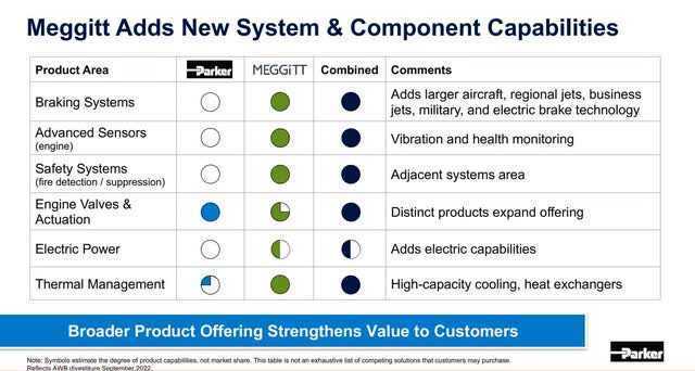 Parker-Hannifin & Meggitt Combined Industrial & Aerospace Systems Scope