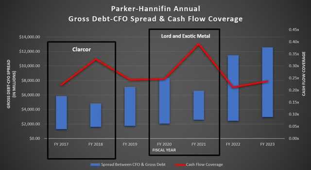 Parker-Hannifin Gross Debt-CFO Spread & Cash Flow Coverage