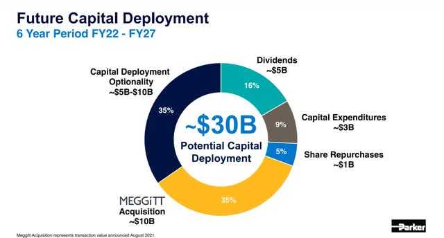 Parker-Hannifin Capital Deployment Through FY 2027