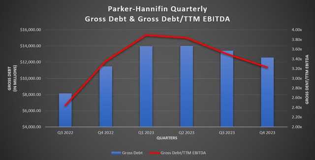 Parker-Hannifin Quarterly Gross Debt & Gross Debt/TTM EBITDA