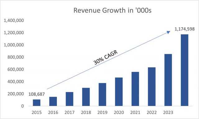 Revenue Growth of PCTY