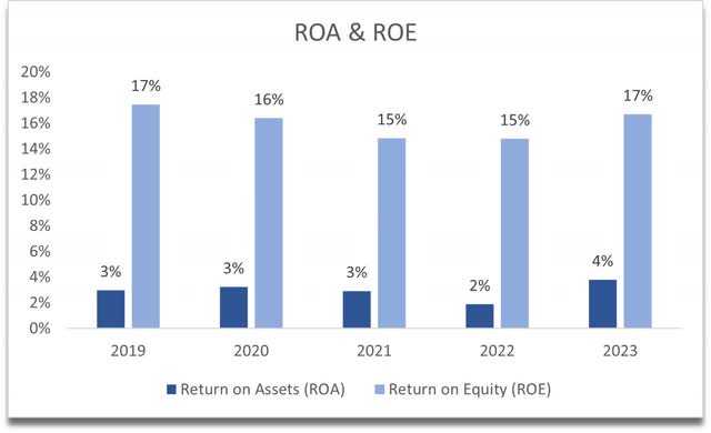 ROA and ROE of PCTY