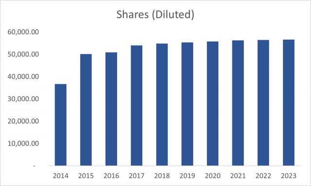 Shares Outstanding of PCTY