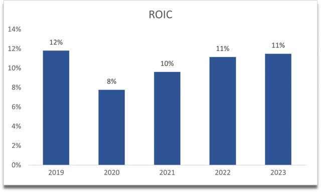 ROIC of PCTY
