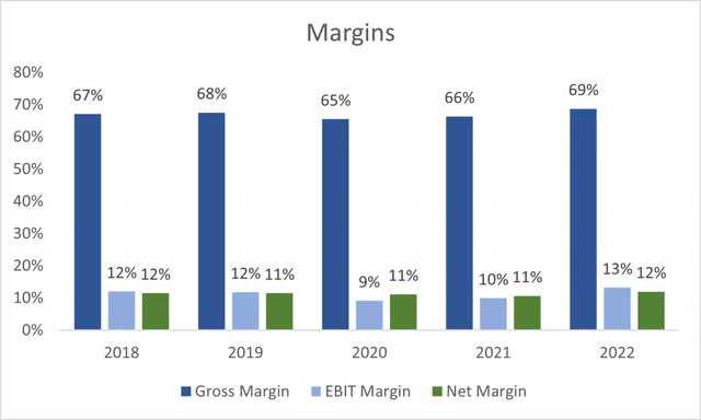 GAAP Margins of PCTY