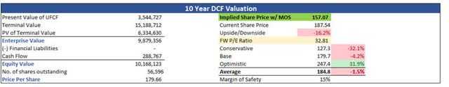 Intrinsic Value of PCTY